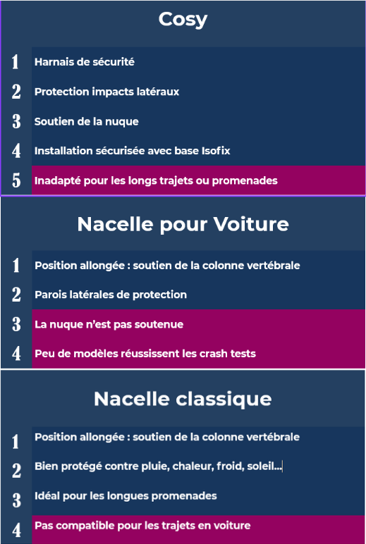 Infographie comparative entre cosy, nacelle pour voiture et nacelle classique en matière de sécurité